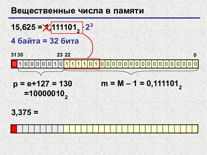 Вещественные числа в памяти 15,625 = 1,1111012 ⋅23 4 байта = 32