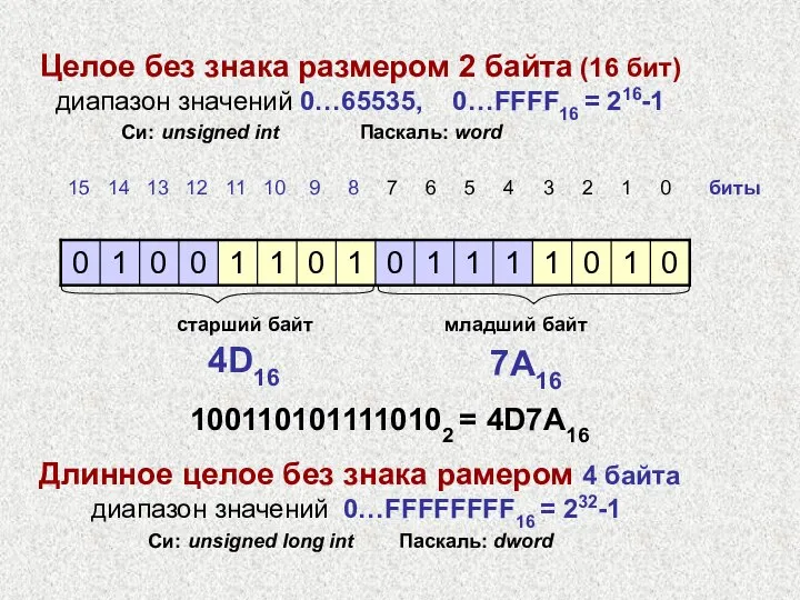 Целое без знака размером 2 байта (16 бит) диапазон значений 0…65535, 0…FFFF16