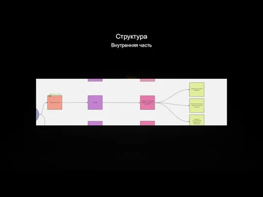 Структура Внутренняя часть