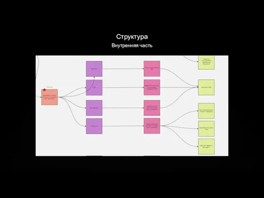 Структура Внутренняя часть