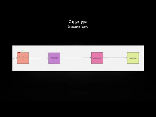 Структура Внешняя часть