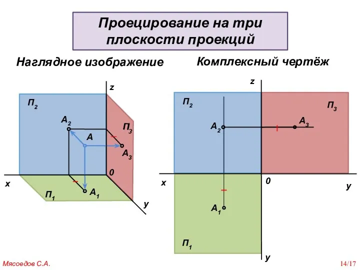 П2 П3 П1 Наглядное изображение Комплексный чертёж А А2 А3 А1 x