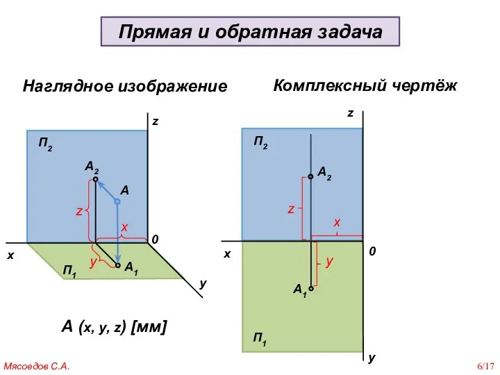 П2 П1 Наглядное изображение Комплексный чертёж А А2 А1 x y z