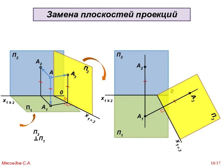 П2 П3 П1 А А2 А3 А1 0 х1 ≡ 2 х1