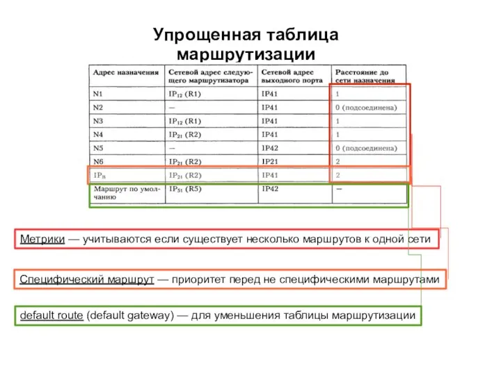 Упрощенная таблица маршрутизации Метрики — учитываются если существует несколько маршрутов к одной