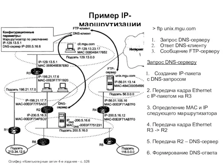 Пример IP-маршрутизации > ftp unix.mgu.com Запрос DNS-серверу Ответ DNS-клиенту Сообщение FTP-серверу Запрос