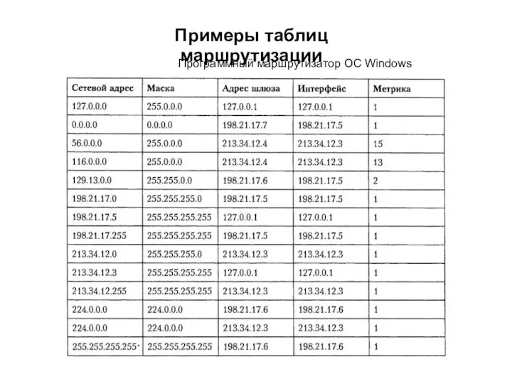 Примеры таблиц маршрутизации Программный маршрутизатор ОС Windows