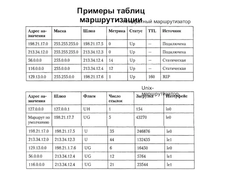 Примеры таблиц маршрутизации Аппаратный маршрутизатор Unix-маршрутизатор