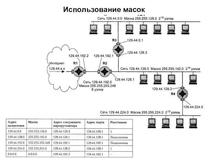 Использование масок переменной длины (2)