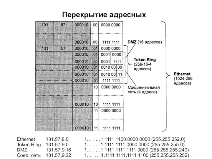 Перекрытие адресных пространств (2) Ethernet 131.57.8.0 1… . …1.1111 1100.0000 0000 (255.255.252.0)