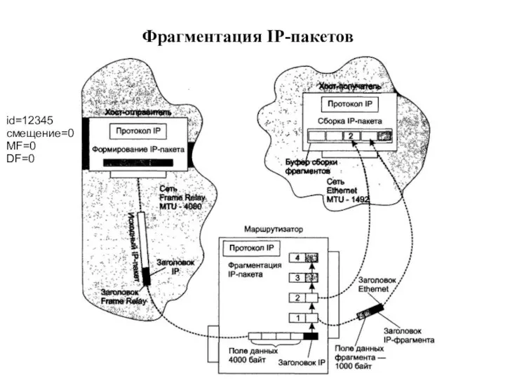 Фрагментация IP-пакетов (3) id=12345 смещение=0 MF=0 DF=0