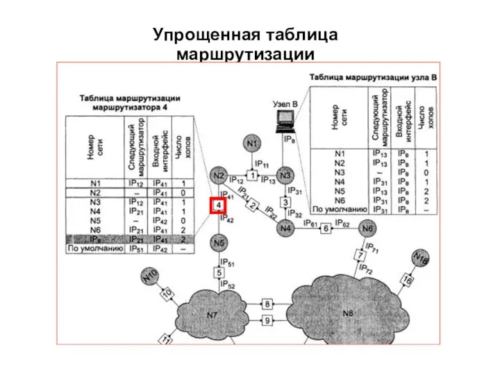 Упрощенная таблица маршрутизации