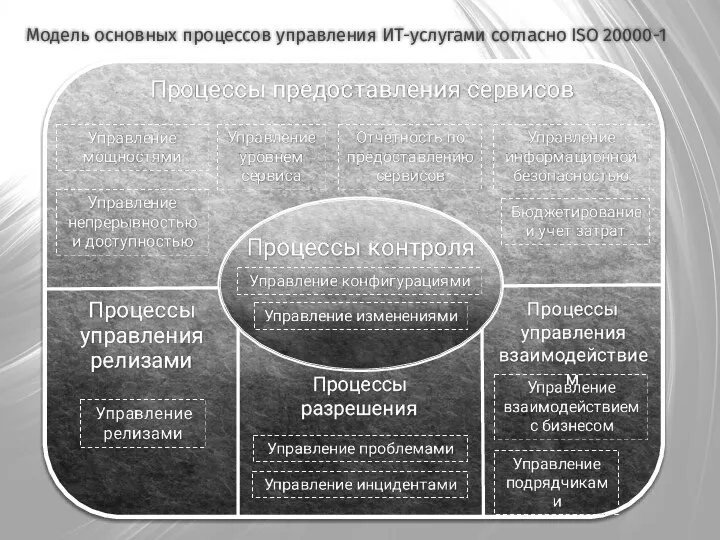 Модель основных процессов управления ИТ-услугами согласно ISO 20000-1