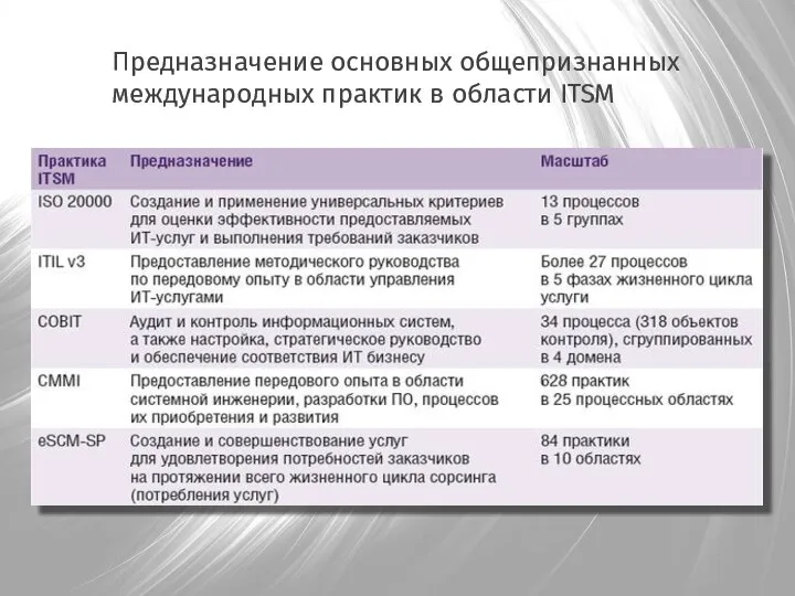 Предназначение основных общепризнанных международных практик в области ITSM