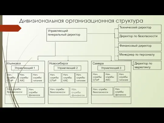 Дивизиональная организационная структура