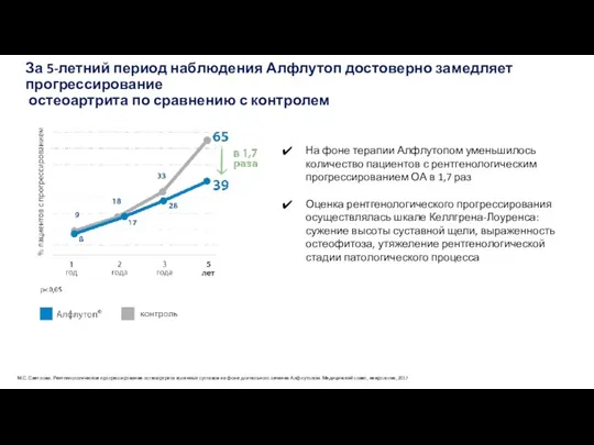 За 5-летний период наблюдения Алфлутоп достоверно замедляет прогрессирование остеоартрита по сравнению с