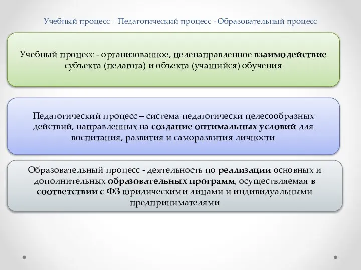 Учебный процесс – Педагогический процесс - Образовательный процесс Учебный процесс - организованное,