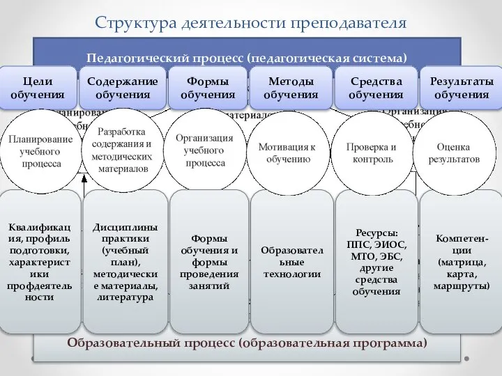 Педагогический процесс (педагогическая система) Структура деятельности преподавателя Цели обучения Содержание обучения Формы