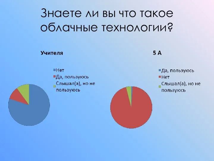 Знаете ли вы что такое облачные технологии?