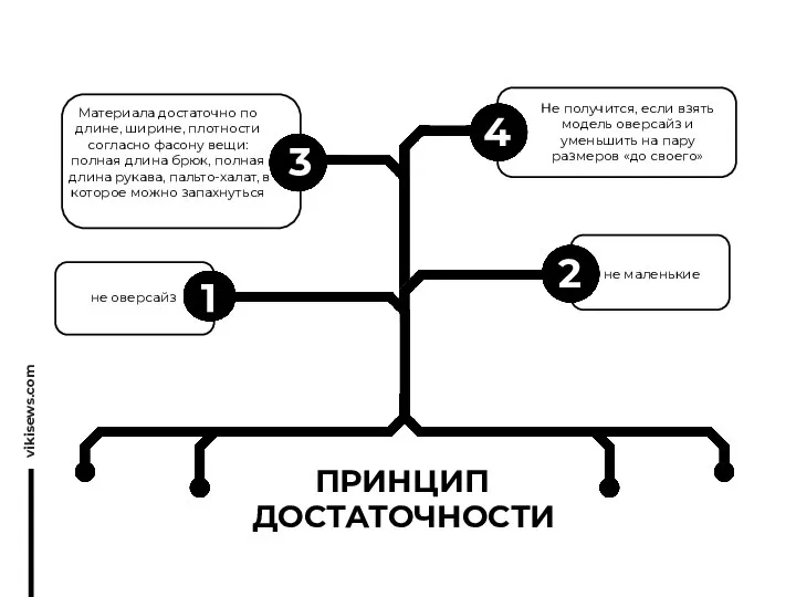 ПРИНЦИП ДОСТАТОЧНОСТИ 1 2 3 4 не оверсайз не маленькие Материала достаточно