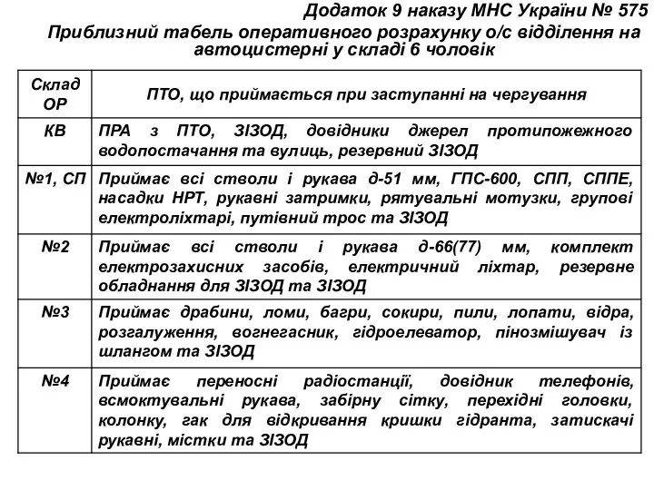 Додаток 9 наказу МНС України № 575 Приблизний табель оперативного розрахунку о/с