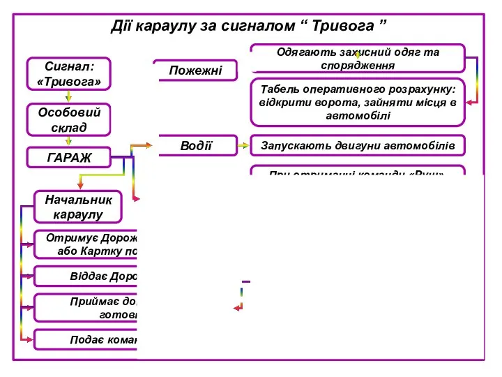 Дії караулу за сигналом “ Тривога ” Особовий склад ГАРАЖ Пожежні Командири