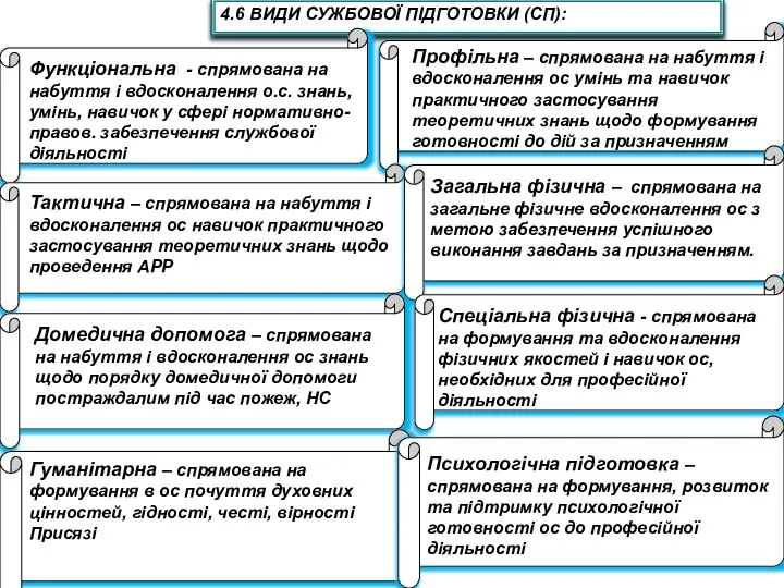 4.6 ВИДИ СУЖБОВОЇ ПІДГОТОВКИ (СП): Функціональна - спрямована на набуття і вдосконалення