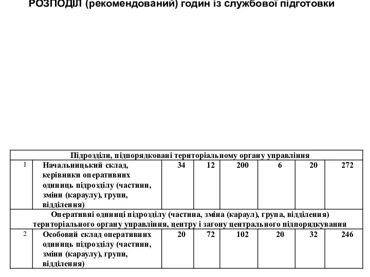 РОЗПОДІЛ (рекомендований) годин із службової підготовки