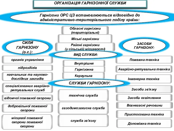 Гарнізони ОРС ЦЗ встановлюються відповідно до адміністративно-територіального поділу країни: ОРГАНІЗАЦІЯ ГАРНІЗОННОЇ СЛУЖБИ