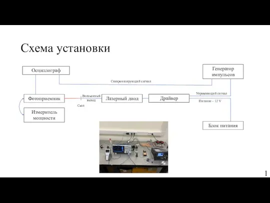 Схема установки Блок питания Драйвер Лазерный диод Осциллограф Генератор импульсов Фотоприемник Управляющий