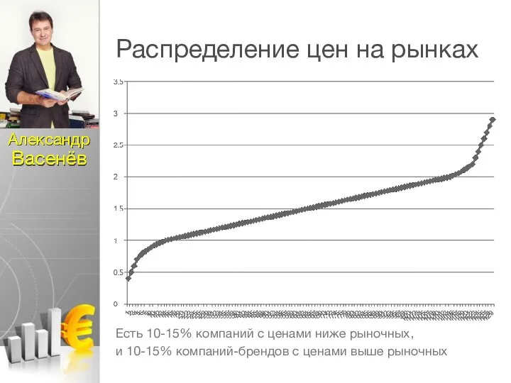 Распределение цен на рынках Есть 10-15% компаний с ценами ниже рыночных, и