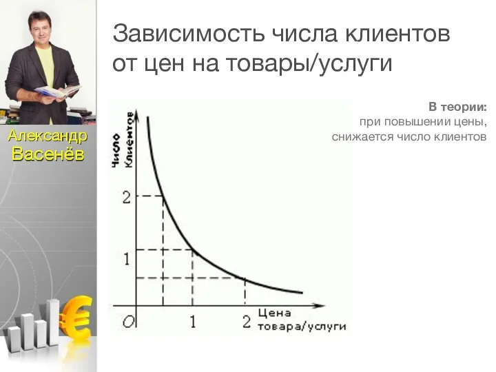 Зависимость числа клиентов от цен на товары/услуги В теории: при повышении цены,