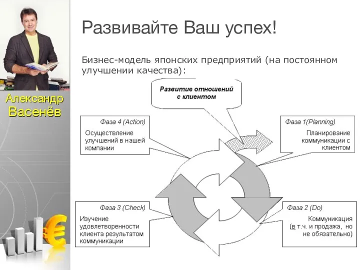 Развивайте Ваш успех! Бизнес-модель японских предприятий (на постоянном улучшении качества): Александр Васенёв