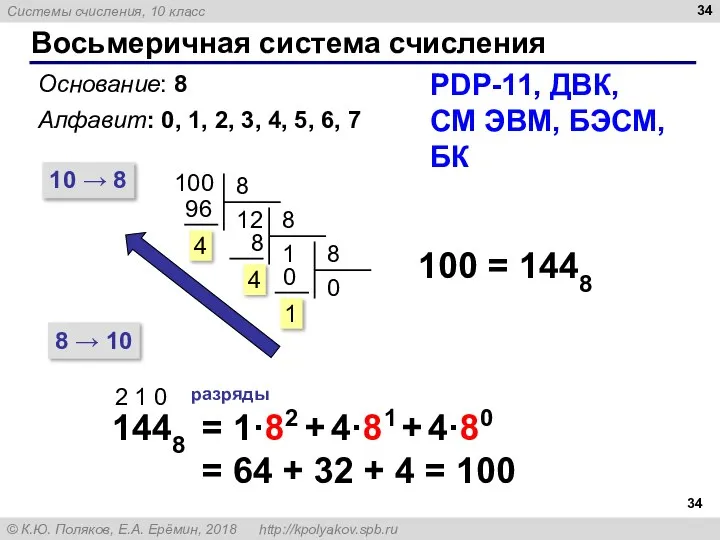Восьмеричная система счисления Основание: 8 Алфавит: 0, 1, 2, 3, 4, 5,