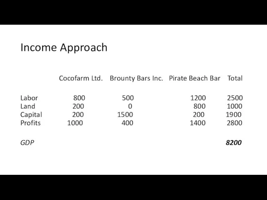 Income Approach Cocofarm Ltd. Brounty Bars Inc. Pirate Beach Bar Total Labor