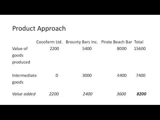 Product Approach Cocofarm Ltd. Brounty Bars Inc. Pirate Beach Bar Total Value