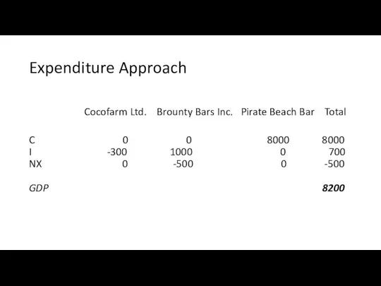 Expenditure Approach Cocofarm Ltd. Brounty Bars Inc. Pirate Beach Bar Total C