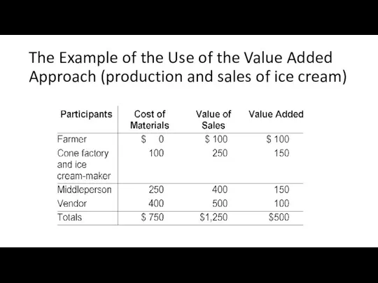 The Example of the Use of the Value Added Approach (production and sales of ice cream)