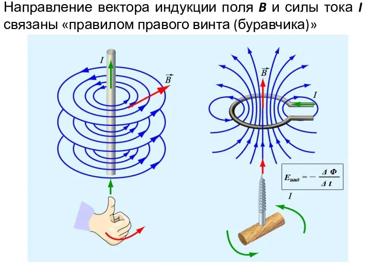 Направление вектора индукции поля B и силы тока I связаны «правилом правого винта (буравчика)»