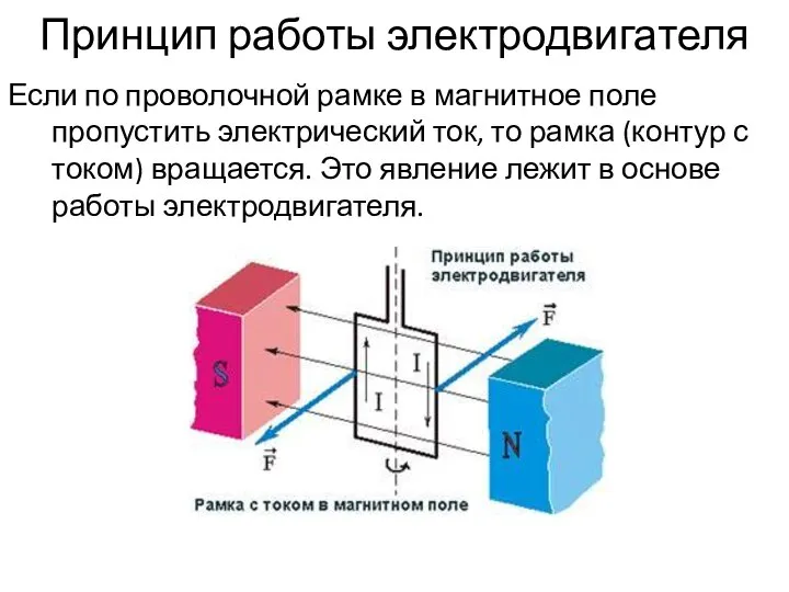 Принцип работы электродвигателя Если по проволочной рамке в магнитное поле пропустить электрический