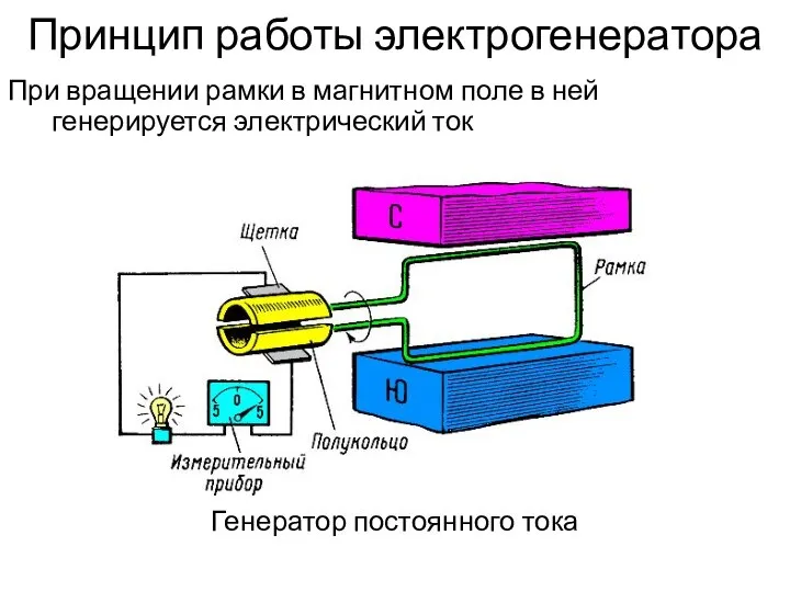 Принцип работы электрогенератора При вращении рамки в магнитном поле в ней генерируется