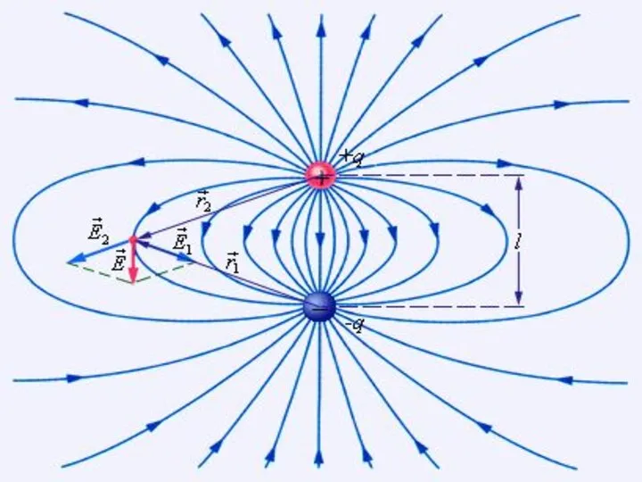 Электрический диполь - система из двух равных по величине, но противоположных по
