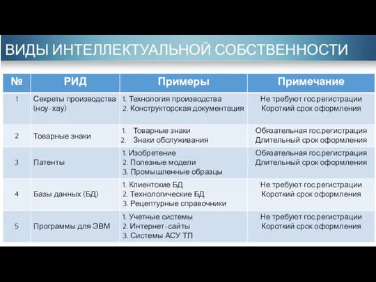 ВИДЫ ИНТЕЛЛЕКТУАЛЬНОЙ СОБСТВЕННОСТИ