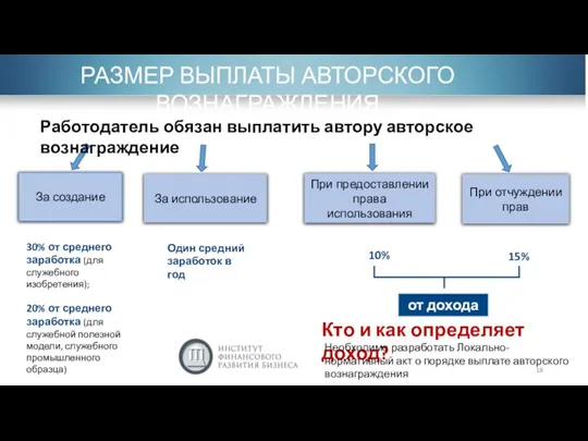 РАЗМЕР ВЫПЛАТЫ АВТОРСКОГО ВОЗНАГРАЖДЕНИЯ За создание За использование При предоставлении права использования