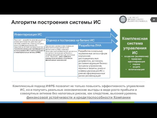 Алгоритм построения системы ИС Комплексный подход ИФРБ позволит не только повысить эффективность