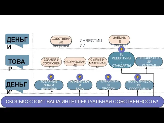 ТЕХНОЛОГИИ, РЕЦЕПТУРЫ, СТАНДАРТЫ КАЧЕСТВА КЛИЕНТСКАЯ БАЗА СОБСТВЕННЫЕ СРЕДСТВА ЗАЕМНЫЕ СРЕДСТВА ДЕНЬГИ ТОВАР