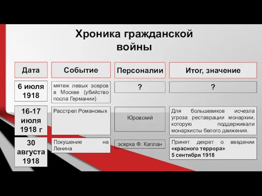 Хроника гражданской войны Дата Событие Персоналии Итог, значение 6 июля 1918 мятеж