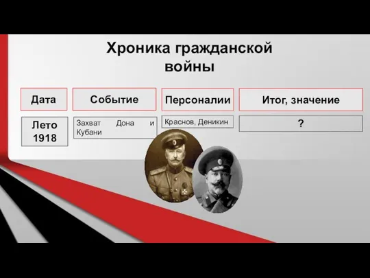 Хроника гражданской войны Дата Событие Персоналии Итог, значение Краснов, Деникин ? Лето