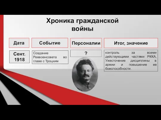 Хроника гражданской войны Дата Событие Персоналии Итог, значение ? контроль за всеми