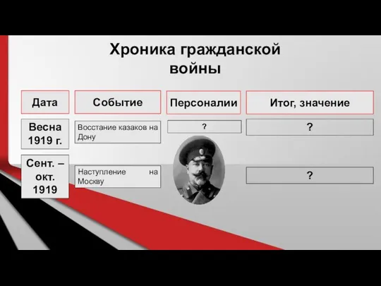 Хроника гражданской войны Дата Событие Персоналии Итог, значение ? ? Весна 1919